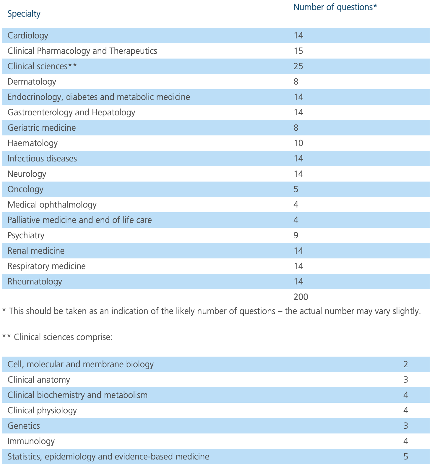 What Is MRCP Part 1?