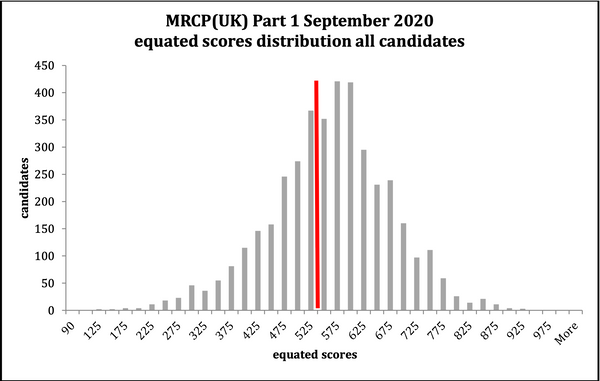 How I ranked top 10% in MRCP Part 1: Preparation and Planning